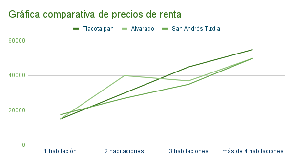 Gráfica comparativa de departamentos en renta en Tlacotalpan