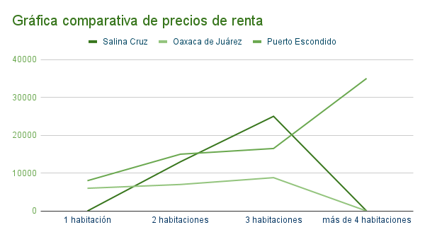 Gráfica comparativa de precios de renta - Salina Cruz