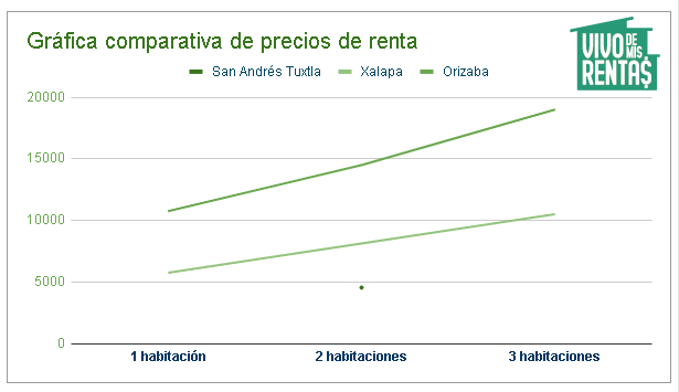 Gráfica comparativa de los departamentos en renta en San Andrés Tuxtla