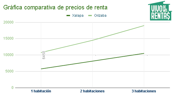 Gráfica de departamentos en renta en Coatepec