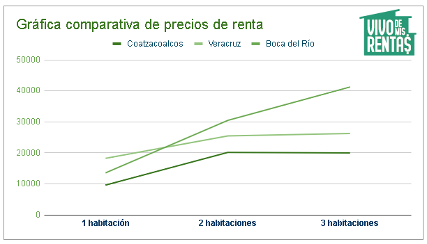 Nota: Gráfica comparativa de los precios aproximados de propiedades en renta publicadas en Lamudi, Vivanuncios y Propiedades. Fuente: Datos obtenidos por Vivo de Mis Rentas hasta agosto 2024.