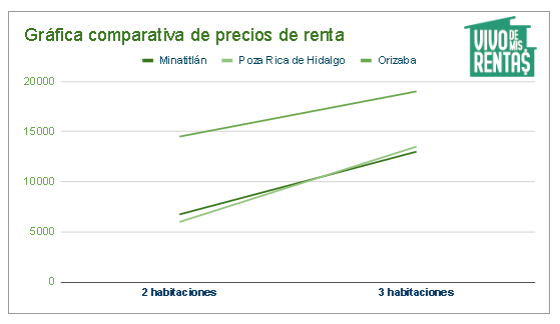 Gráfica de precios de departamentos en renta en Minatitlán