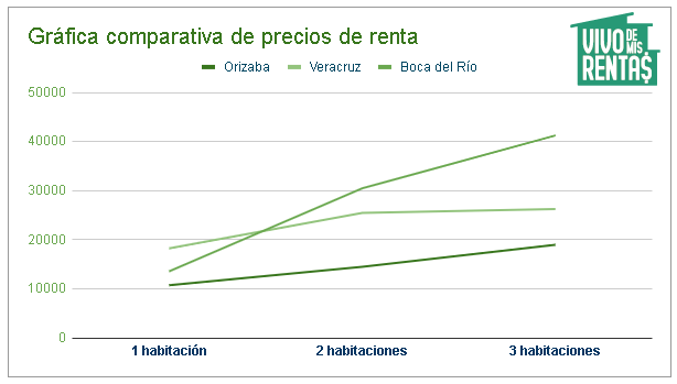 Gráfica comparativa de precios de departamentos en renta en Orizaba