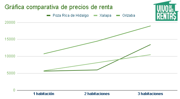 Gráfica de precios de departamentos en renta en Poza Rica