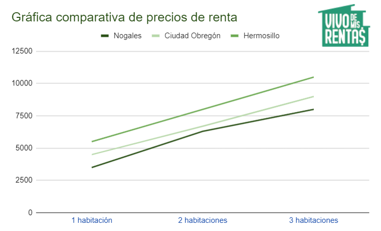 Gráfica de precios de renta de departamentos en Nogales