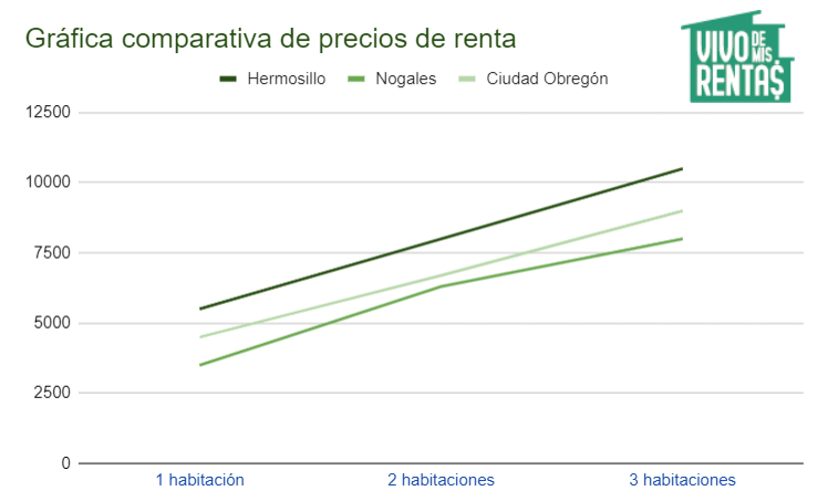 Gráfica comparativa de los precios de departamentos en renta en Hermosillo