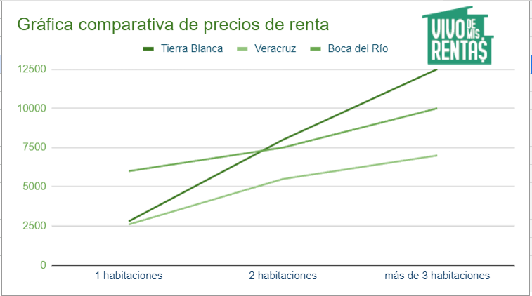 Gráfica de precios comparativos de renta de departamentos en Tierra Blanca