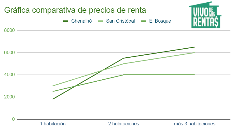 Gráfica de precios de departamentos en renta enChenalhó