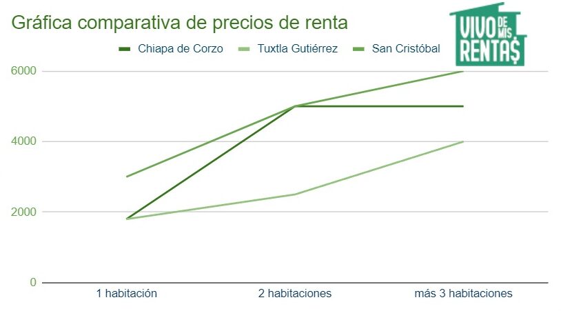 Gráfica comparativa de precios de departamentos en renta en Chiapa de Corzo