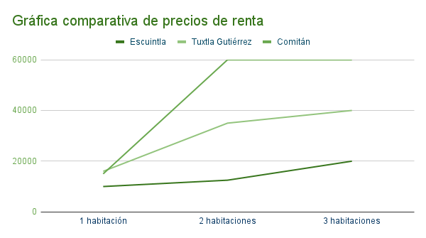 Gráfica de precios en departamentos en renta en Escuintla