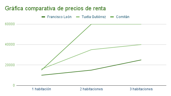 Gráfica de precios de departamentos en renta en Francisco León depa