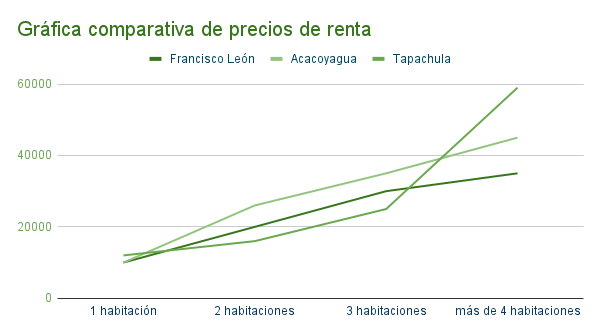 Gráfica de precios de renta de casas en Francisco León