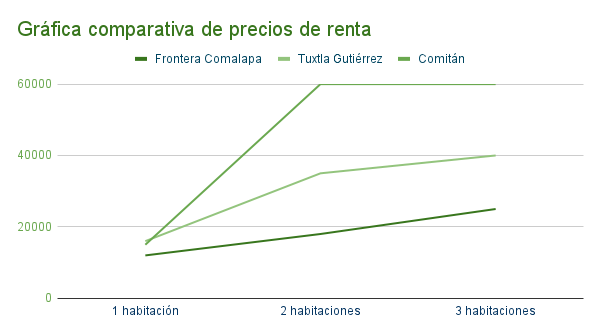 Gráfica de precios de departamentos en renta en Frontera Comalapa