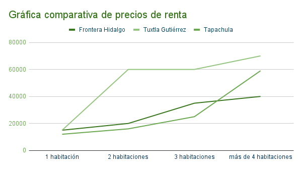 Gráfica de precios de casas en renta en Frontera Hidalgo 