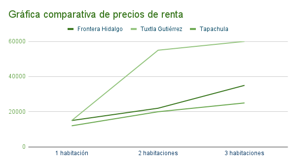 Gráfica de precios de departamentos en renta en Frontera Hidalgo