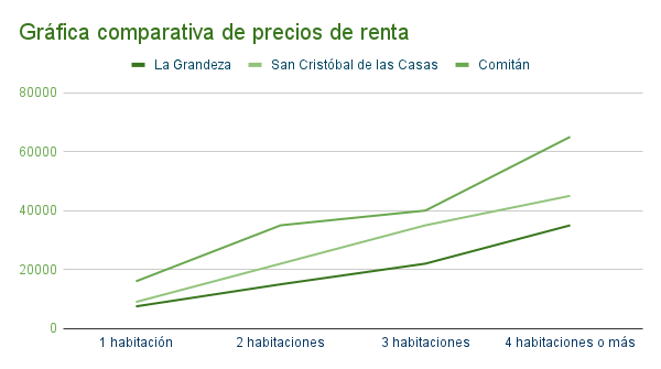 Gráfica de los precios en casas en renta en La Grandeza