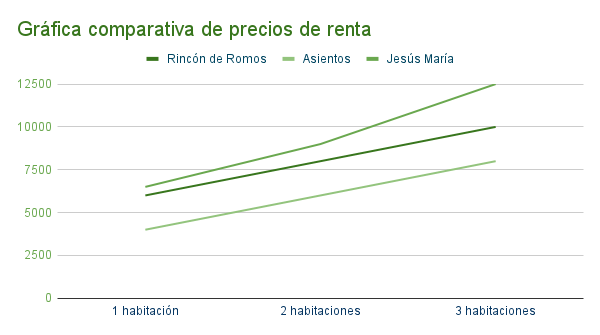 Gráfica de renta de departamentos en Rincón de Romos