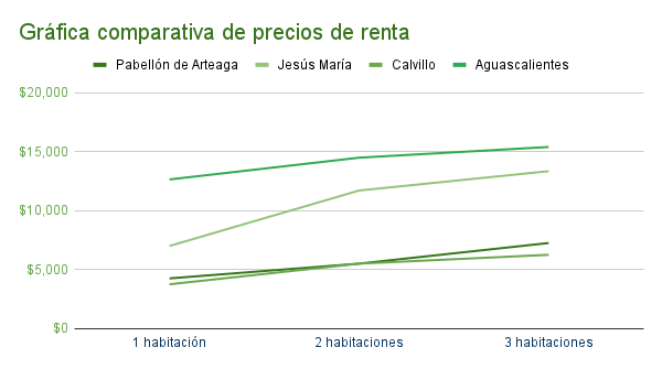 Gráfica comparativa de precios de departamentos en renta en Pabellón de Arteaga