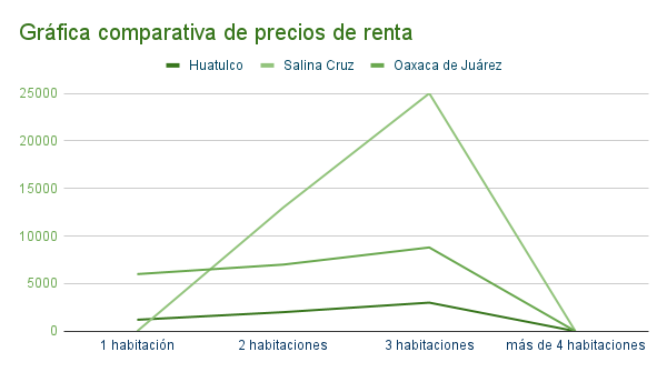 Gráfica comparativa de precios de renta en departamentos en Huatulco