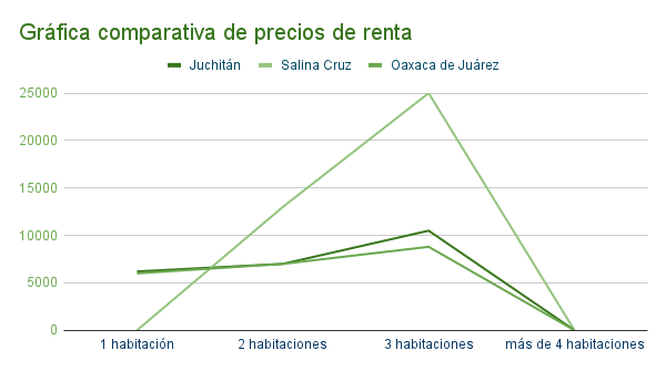 Gráfica comparativa de precios de renta - Juchitán