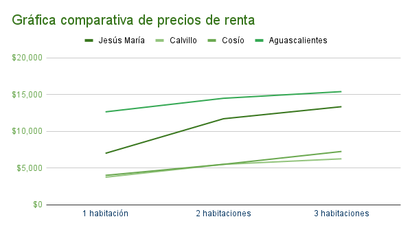 Gráfica comparativa de precios departamentos en renta en Jesus Maria