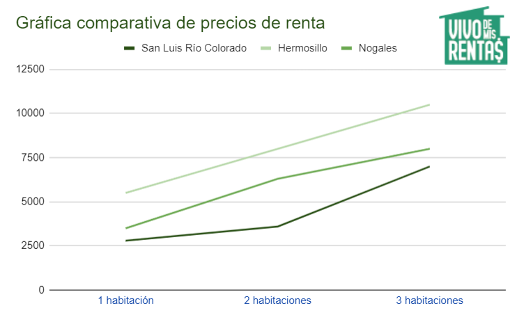 Gráfica de precios comparativa de rentar un departamento en San Luis Río Colorado