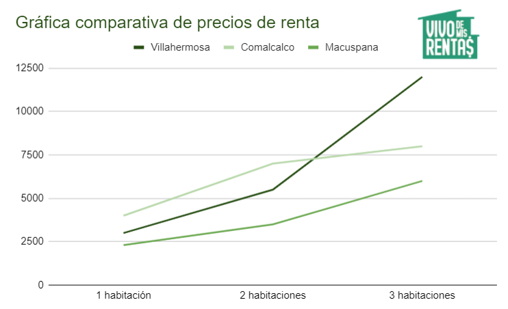 Gráfica comparativa de los precios de departamentos en renta en Villahermosa