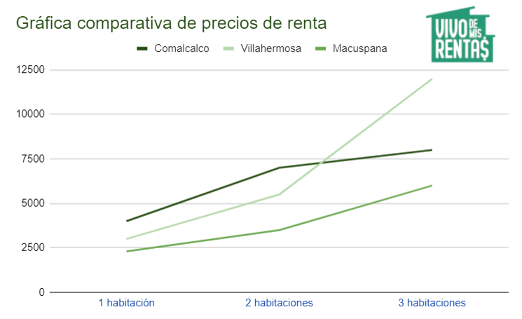 Gráfica comparativa de los precios de departamentos en renta en Comalcaco