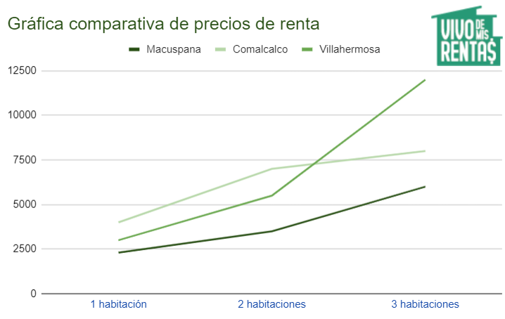 Gráfica de precios de rentar un departamento en Macuspana