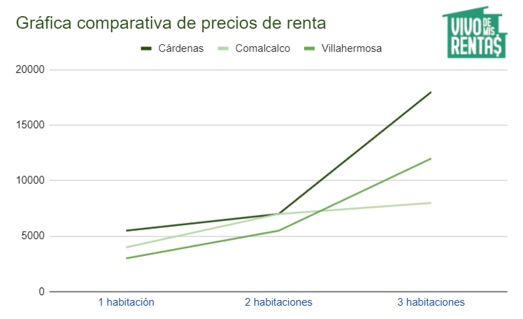 Gráfica comparativa de los precios en departamentos en renta en Cárdenas