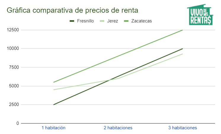 Gráfica de precios de departamentos en renta en Fresnillo