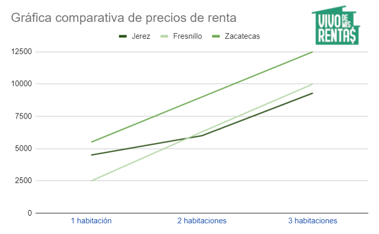 Gráfica comparativa de los precios de departamentos en renta en Jerez