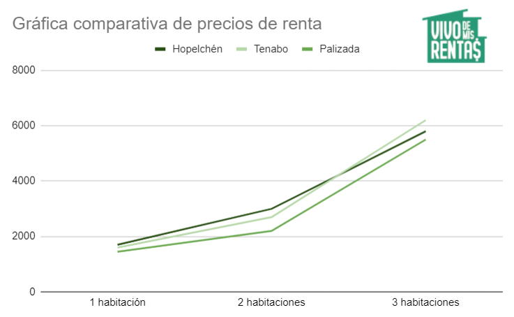 Gráfica de precios de departamentos en renta en Hopelchén