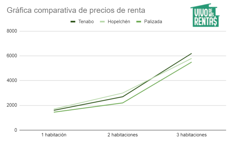 Gráfica comparativa de los precios de departamentos en renta en Tenabo