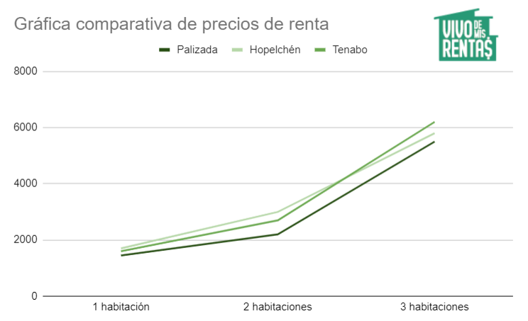 Gráfica de precios de departamentos en renta en Palizada