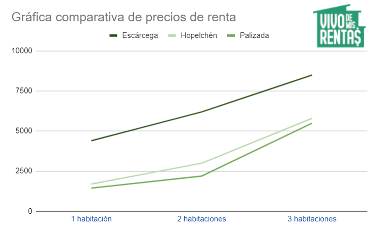 Gráfica de precios de departamentos en renta en Escárcega