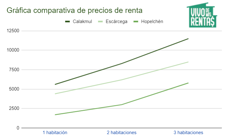 Gráfica comparativa de precios de departamentos en renta en Calakmul