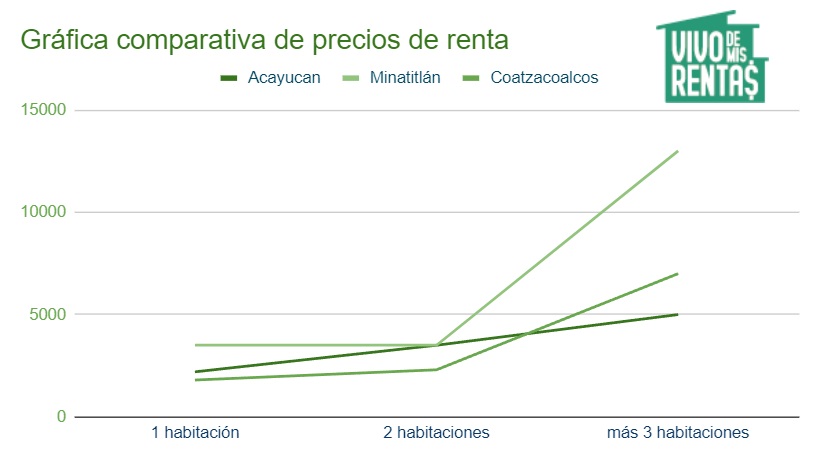 Gráfica sobre los precios de renta de departamento en Acayucan