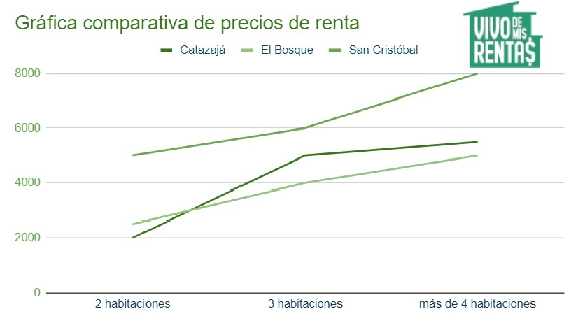 rentar mi departamento en catazaja