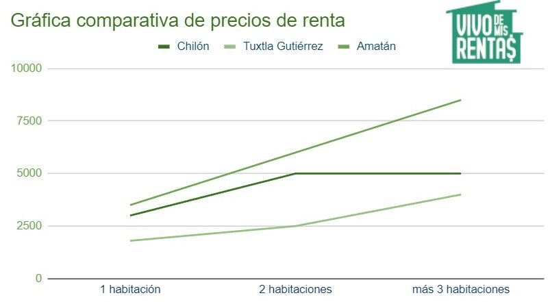 rentar mi departamento en Chilón