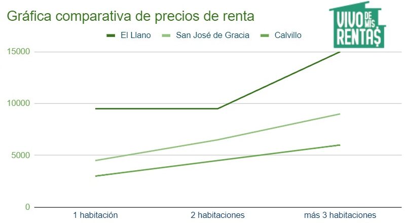 Gráfica de precios de departamentos en renta en El Llano