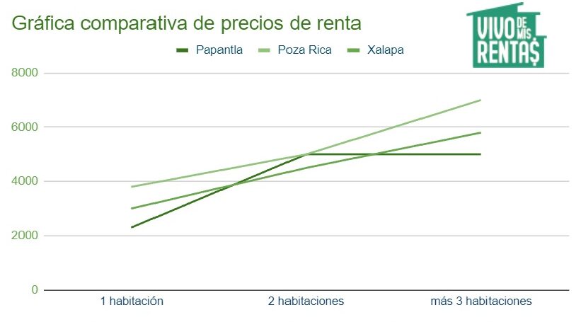 Gráfica comparativa de los precios de los departamentos en renta en Papantla