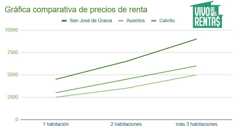 Gráfica de precios de departamentos en renta en San José de Gracia