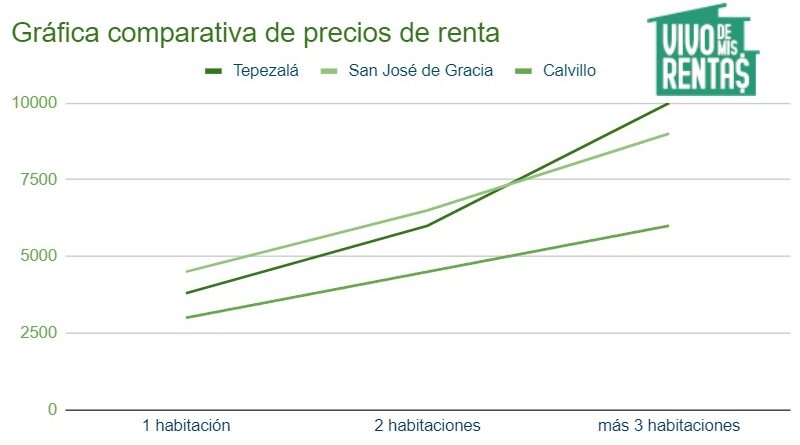 Gráfica de precios de departamentos en renta en Tepezalá