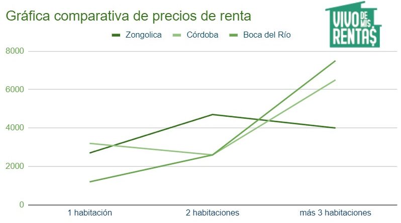 Gráfica de precios de departamentos en renta en Zongolica