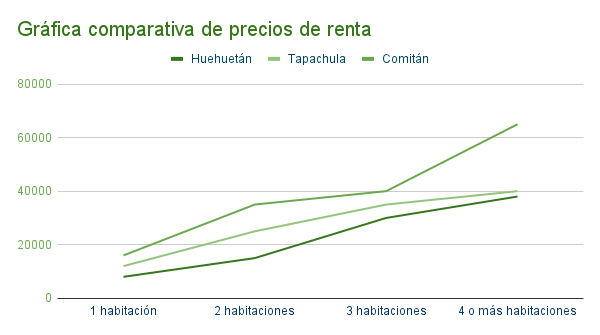 Gráfica de precios de casas en renta en Huehuetán