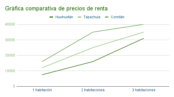 Gráfica de precios de departamentos en renta en Huehuetán