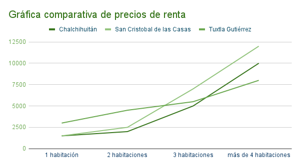 Gráfica comparativa de precios de casas en renta en Chalchihuitán