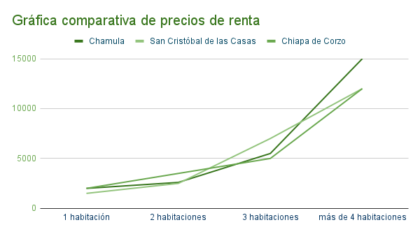 Gráfica comparativa de precios de casas en renta en Chamula