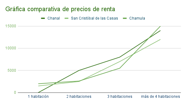 Gráfica comparativa de precios de casas en renta en Chanal